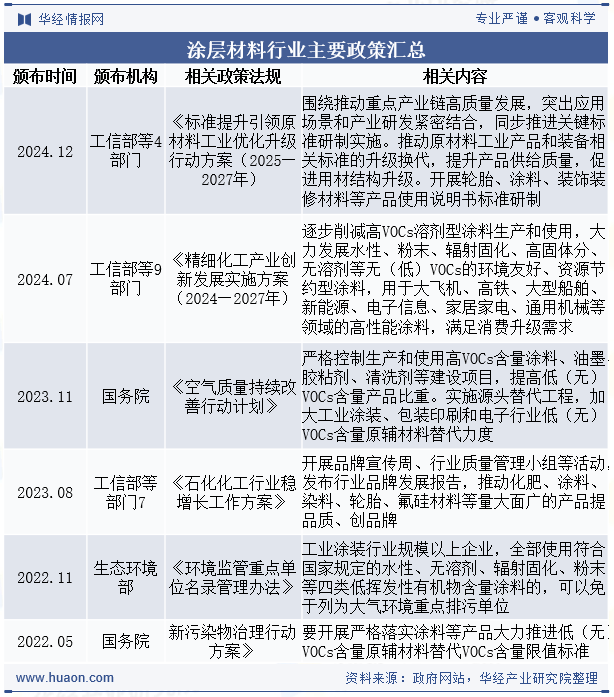 涂层材料行业主要政策汇总