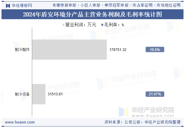 2024年盾安环境分产品主营业务利润及毛利率统计图