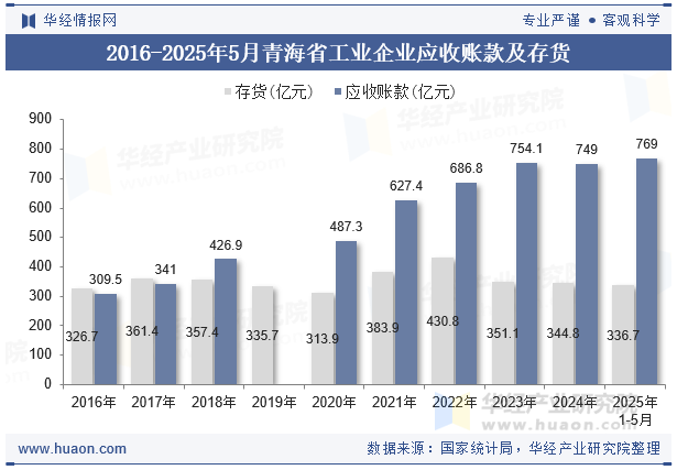 2016-2025年5月青海省工业企业应收账款及存货