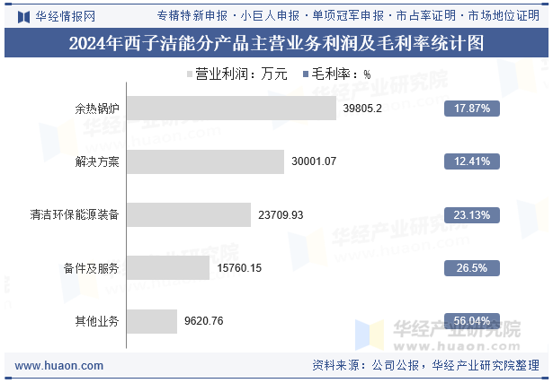 2024年西子洁能分产品主营业务利润及毛利率统计图