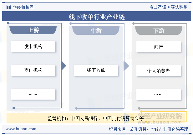 线下收单行业产业链