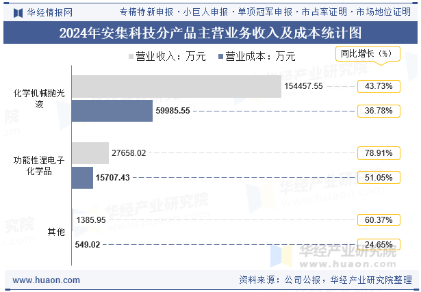 2024年安集科技分产品主营业务收入及成本统计图