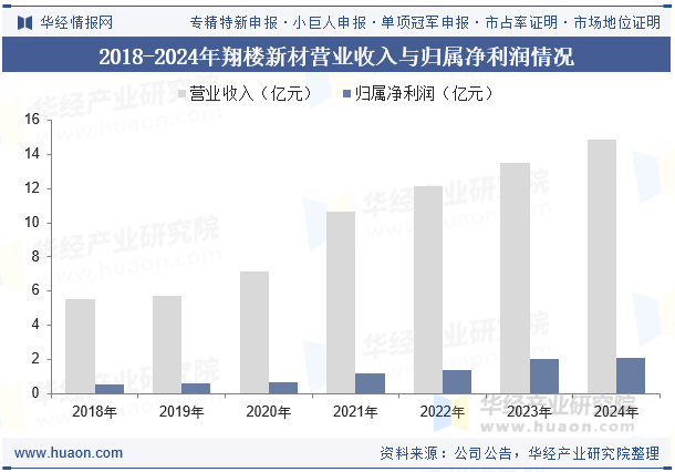 2018-2024年翔楼新材营业收入与归属净利润情况