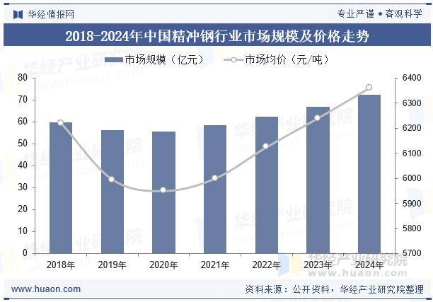 2018-2024年中国精冲钢行业市场规模及价格走势