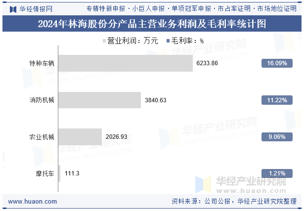 2024年林海股份分产品主营业务利润及毛利率统计图