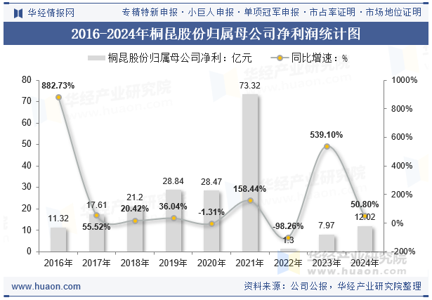 2016-2024年桐昆股份归属母公司净利润统计图