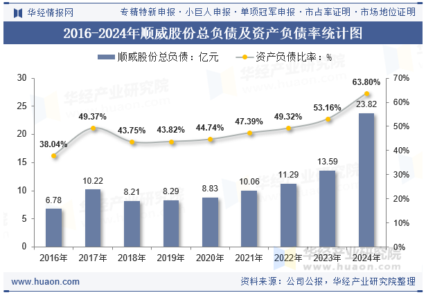 2016-2024年顺威股份总负债及资产负债率统计图