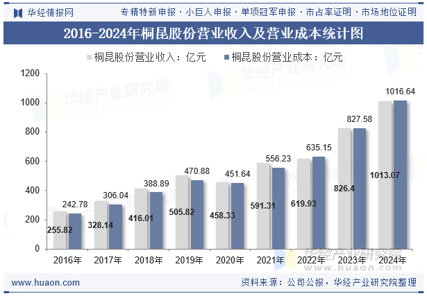 2016-2024年桐昆股份营业收入及营业成本统计图