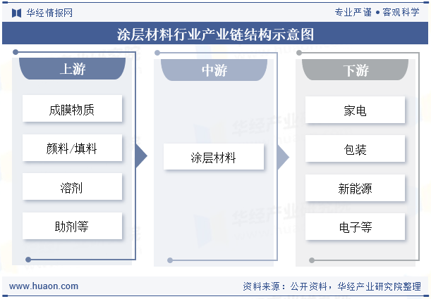 涂层材料行业产业链结构示意图