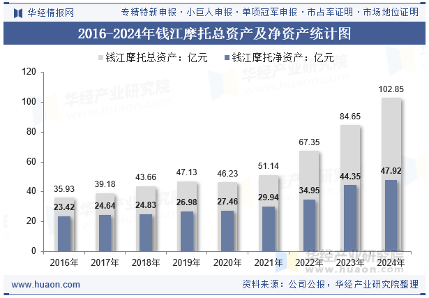 2016-2024年钱江摩托总资产及净资产统计图