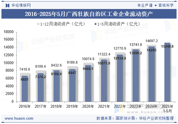 2016-2025年5月广西壮族自治区工业企业流动资产