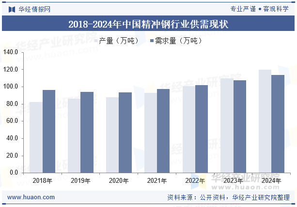 2018-2024年中国精冲钢行业供需现状