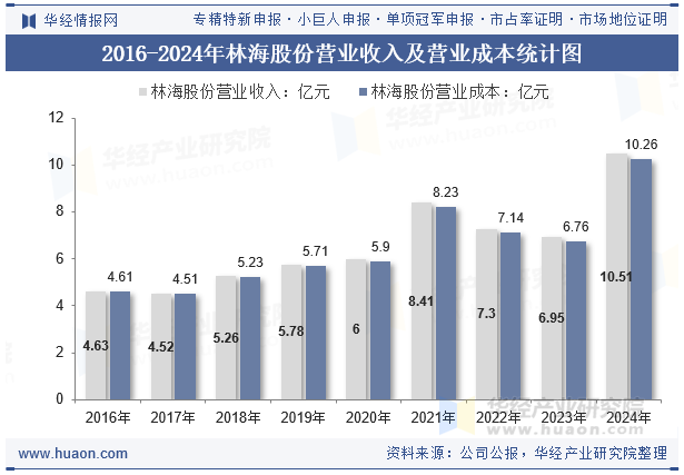 2016-2024年林海股份营业收入及营业成本统计图
