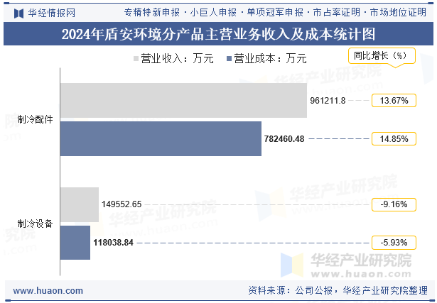 2024年盾安环境分产品主营业务收入及成本统计图