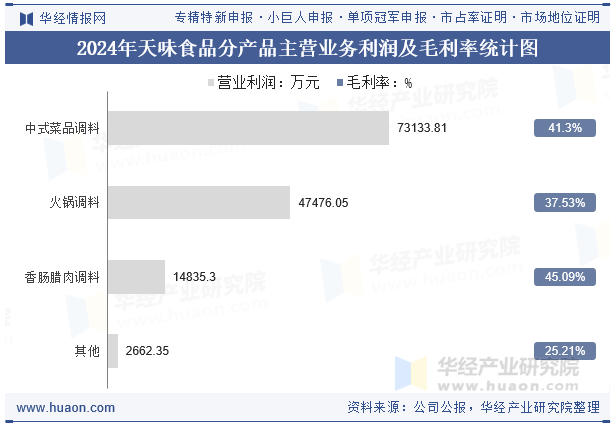 2024年天味食品分产品主营业务利润及毛利率统计图