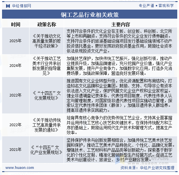铜工艺品行业相关政策
