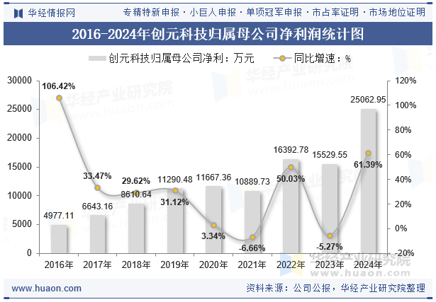 2016-2024年创元科技归属母公司净利润统计图