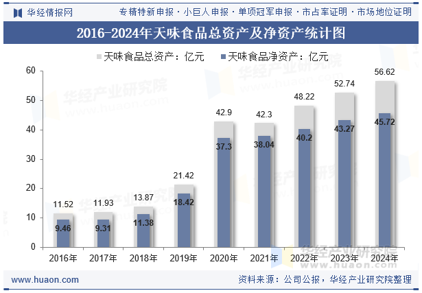2016-2024年天味食品总资产及净资产统计图