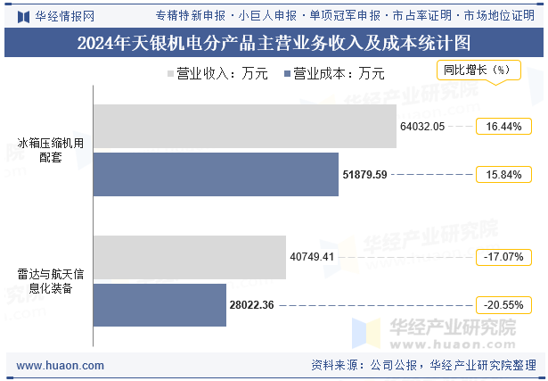 2024年天银机电分产品主营业务收入及成本统计图