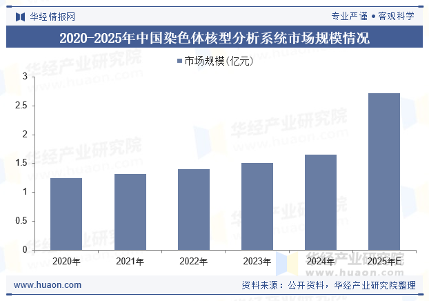 2020-2025年中国染色体核型分析系统市场规模情况