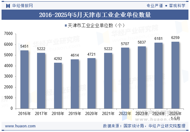 2016-2025年5月天津市工业企业单位数量