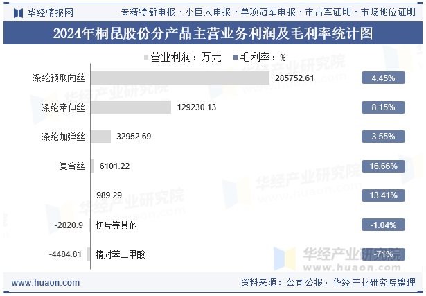 2024年桐昆股份分产品主营业务利润及毛利率统计图