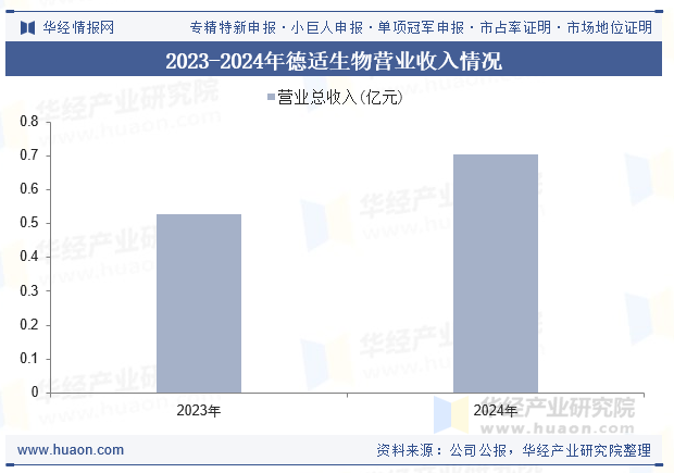 2023-2024年德适生物营业收入情况
