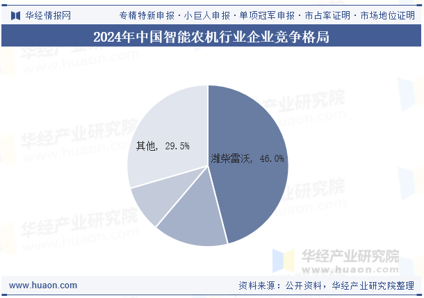 2024年中国智能农机行业企业竞争格局