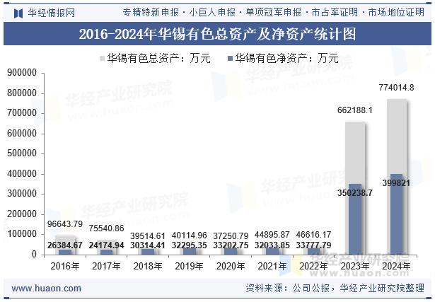 2016-2024年华锡有色总资产及净资产统计图