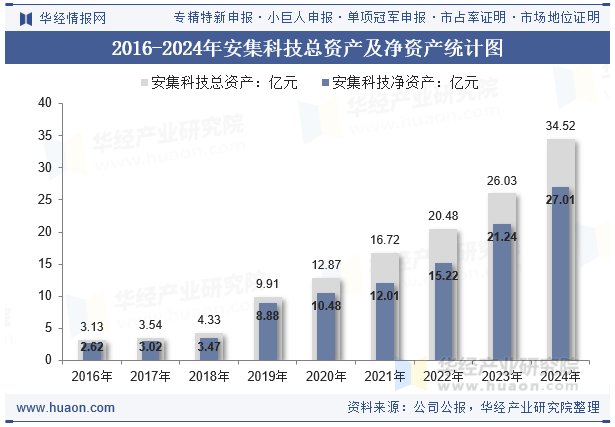 2016-2024年安集科技总资产及净资产统计图
