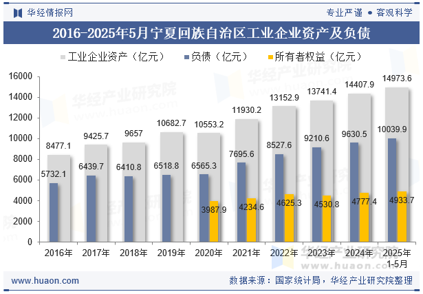 2016-2025年5月宁夏回族自治区工业企业资产及负债