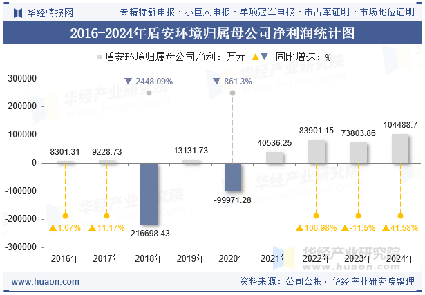 2016-2024年盾安环境归属母公司净利润统计图