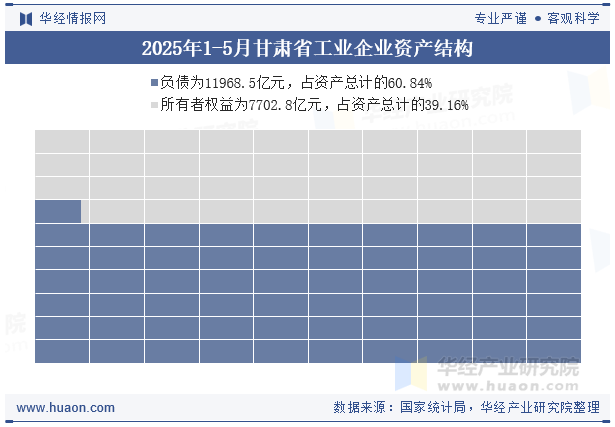 2025年1-5月甘肃省工业企业资产结构
