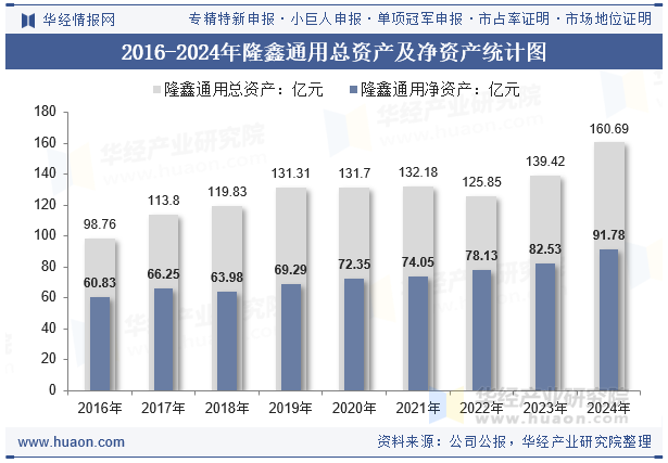 2016-2024年隆鑫通用总资产及净资产统计图