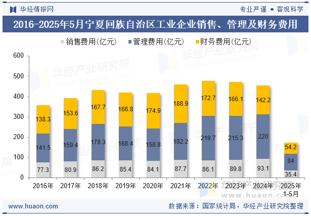 2016-2025年5月宁夏回族自治区工业企业销售、管理及财务费用