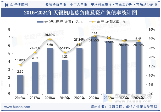 2016-2024年天银机电总负债及资产负债率统计图