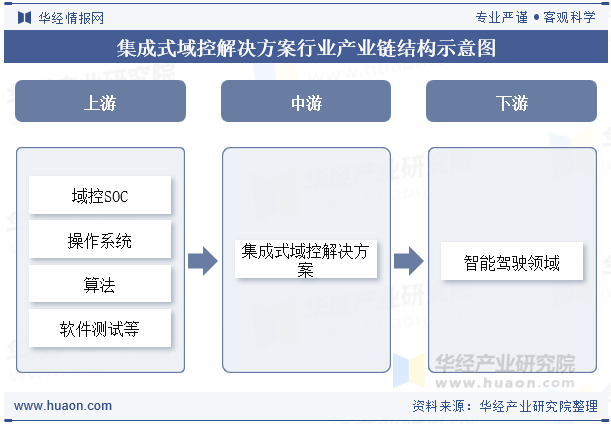 集成式域控解决方案行业产业链结构示意图