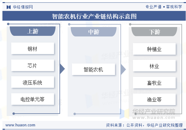智能农机行业产业链结构示意图