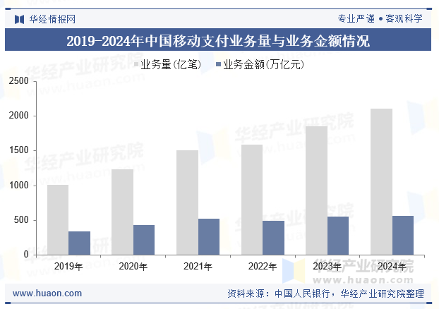 2019-2024年中国移动支付业务量与业务金额情况