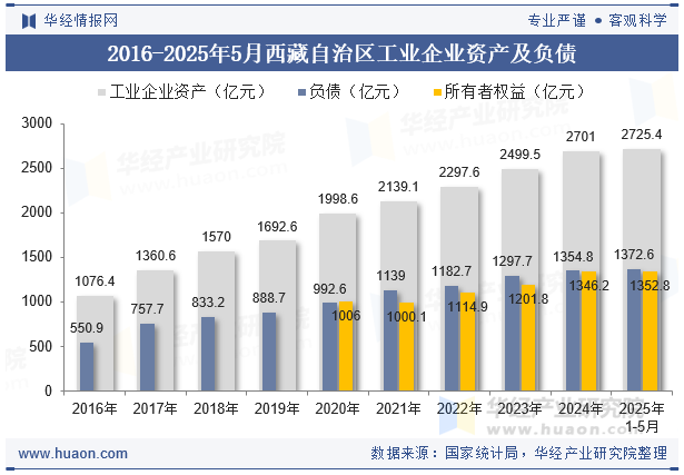 2016-2025年5月西藏自治区工业企业资产及负债