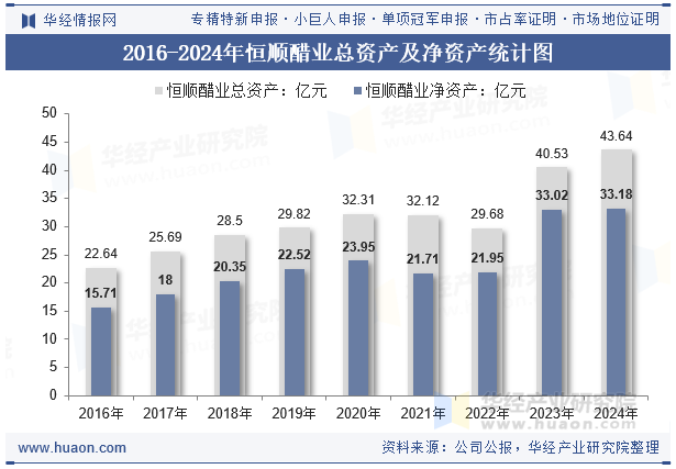 2016-2024年恒顺醋业总资产及净资产统计图