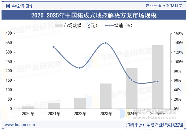 2020-2025年中国集成式域控解决方案市场规模