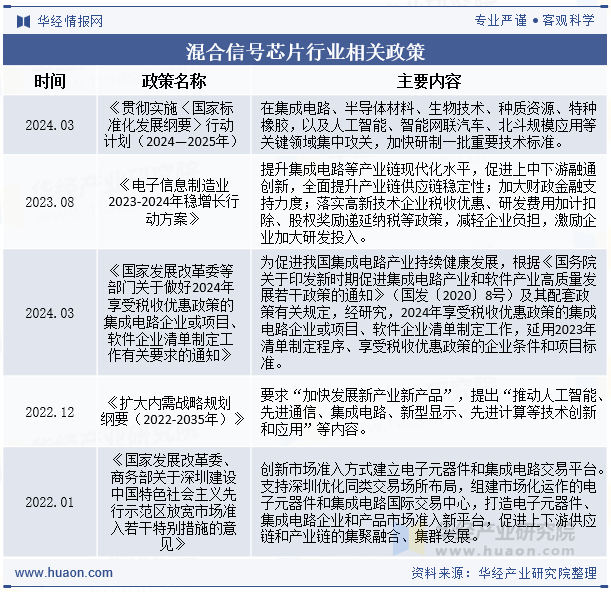 混合信号芯片行业相关政策