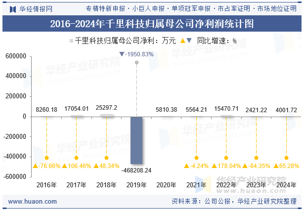 2016-2024年千里科技归属母公司净利润统计图