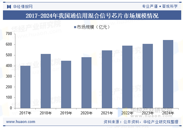 2017-2024年我国通信用混合信号芯片市场规模情况