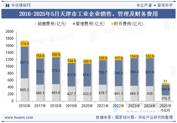 2016-2025年5月天津市工业企业销售、管理及财务费用