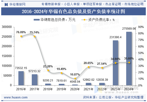 2016-2024年华锡有色总负债及资产负债率统计图