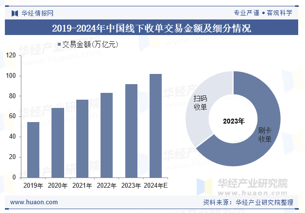 2019-2024年中国线下收单交易金额及细分情况
