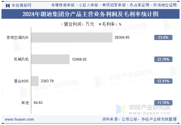 2024年朗迪集团分产品主营业务利润及毛利率统计图