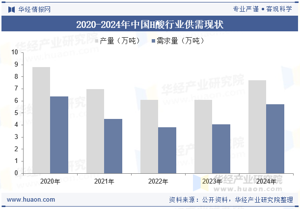 2020-2024年中国H酸行业供需现状